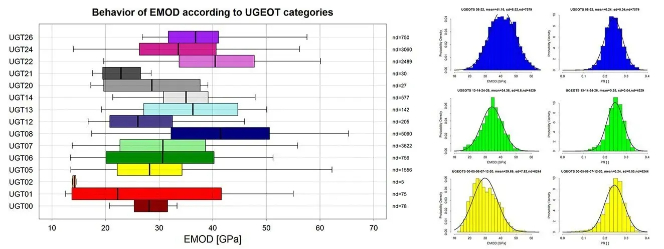 Charts combining rock mechanics laboratory data and borehole geophysical logs for modeling
