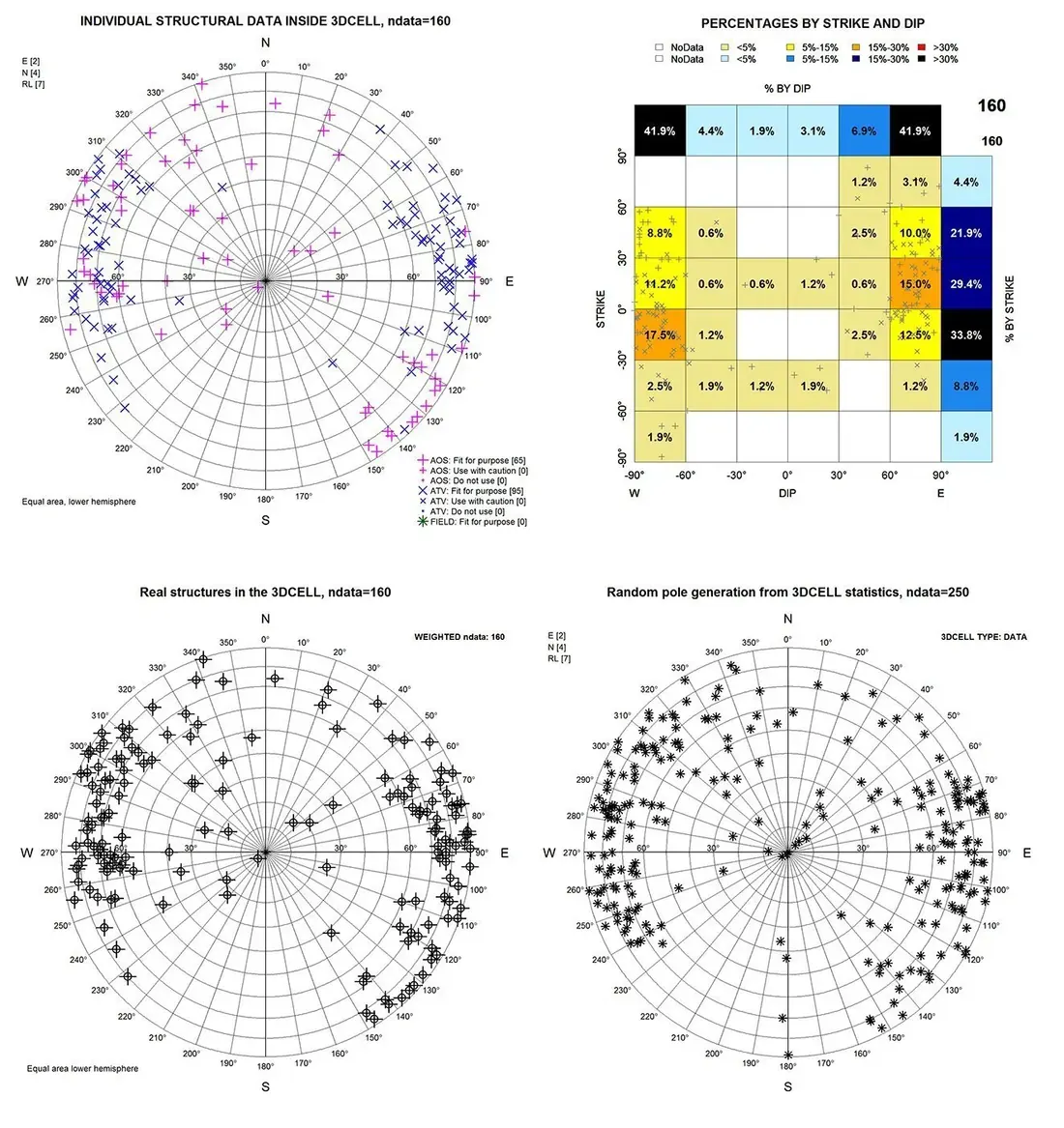 Stereonets from a 3D structural characterization of rock masses for mining geotechnics